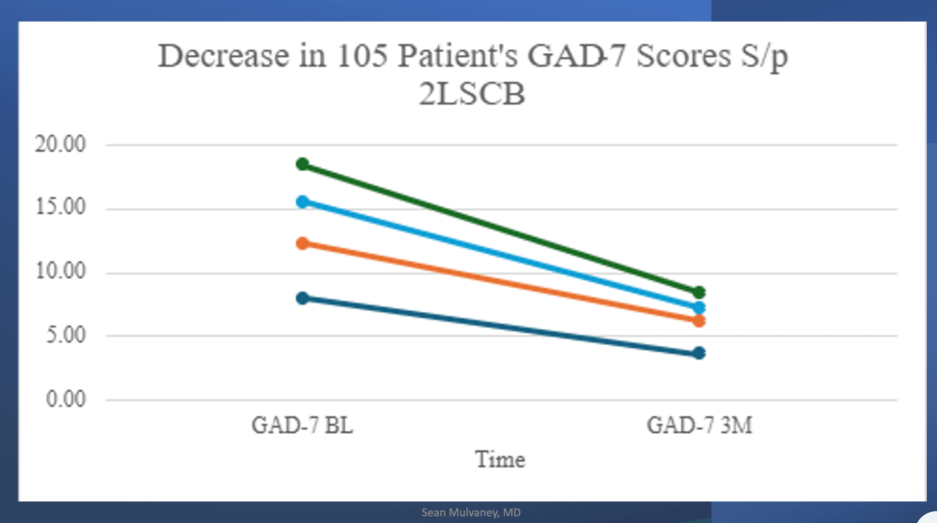 Decrease in 105 patients' GAD-7 scores following bilateral two-level stellate ganglion block (2LSCB). All severity subgroups showed meaningful reduction from baseline to 3-month follow-up.