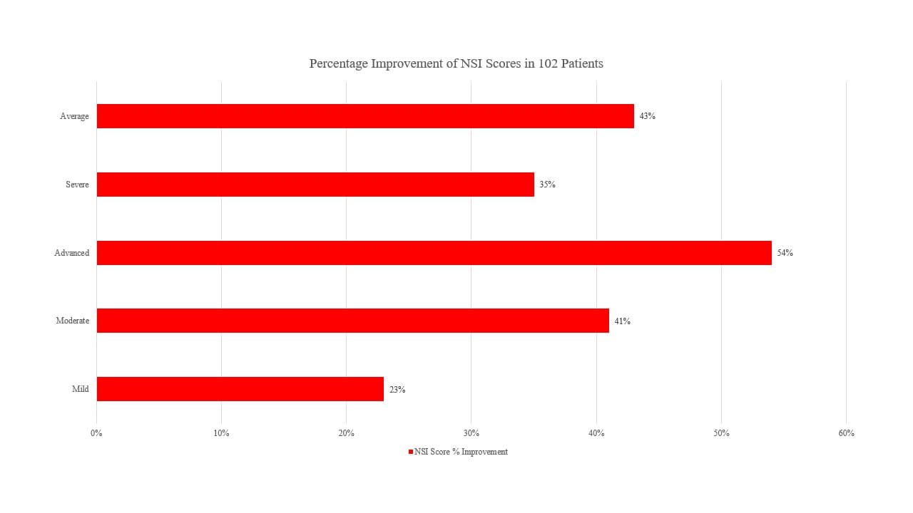 Bar chart showing percentage improvement of NSI scores in 102 patients, broken down by mild, moderate, advanced, severe, and average TBI severity