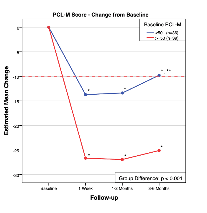 PCL-M Score — Change from Baseline. Patients with higher baseline PCL-M scores (≥50) showed greater symptom reduction, with group differences significant at p < 0.001.