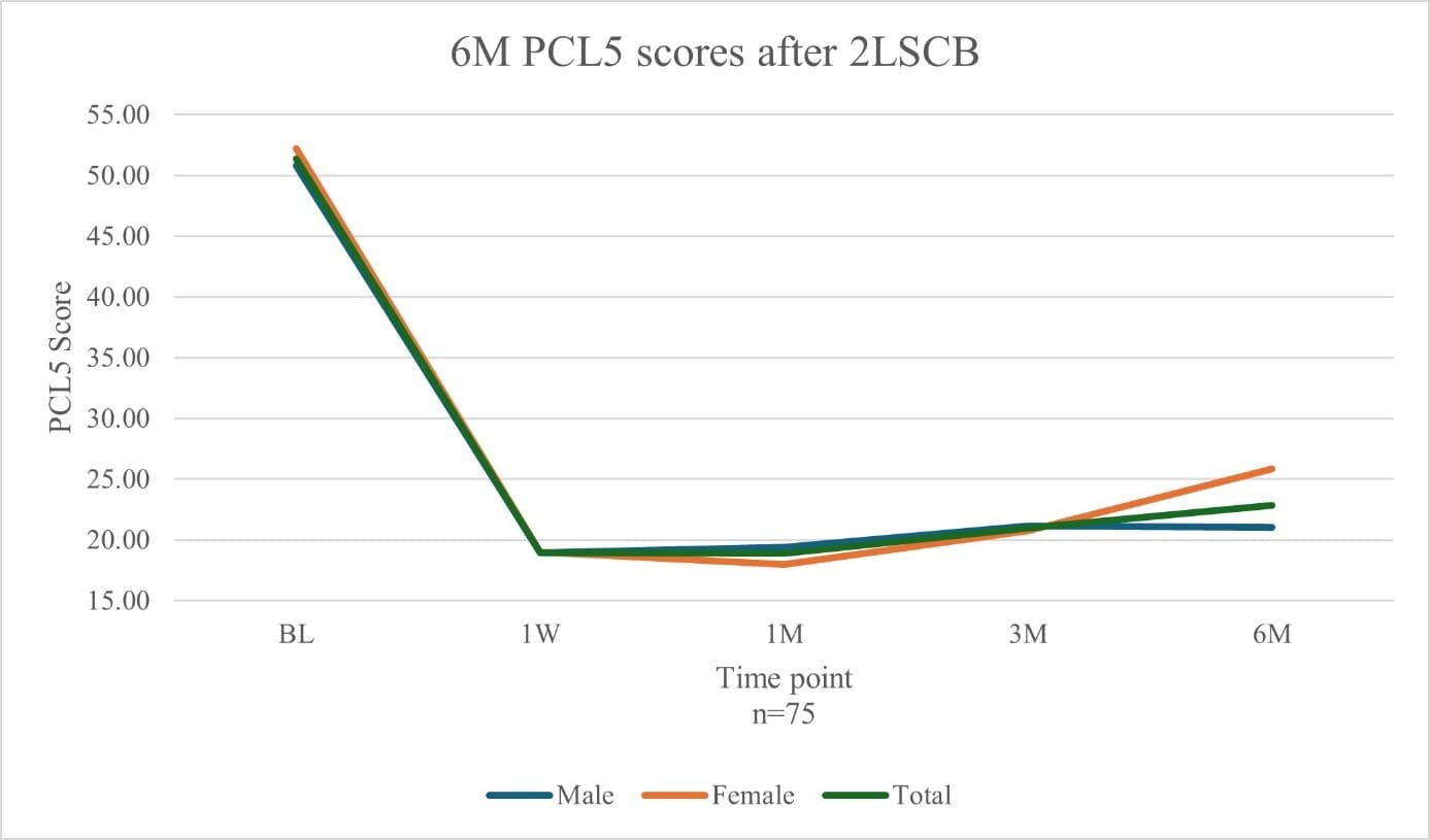 PCL-5 scores at baseline, 1 week, 1 month, 3 months, and 6 months post-bilateral 2-level SGB (n=75). Male, female, and total scores all show sustained improvement through 6 months, with scores remaining well below the clinical PTSD threshold.