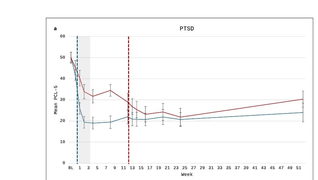 Fig. 2a — Mean PCL-5 scores over 52 weeks. Blue: SGB-before-CPT group. Red: SGB-after-CPT group. Blue dashed line = SGB timing; gray shading = massed CPT; red dashed line = crossover SGB for control group. Both groups converge by week 13, but SGB-before-CPT achieves faster initial reduction.