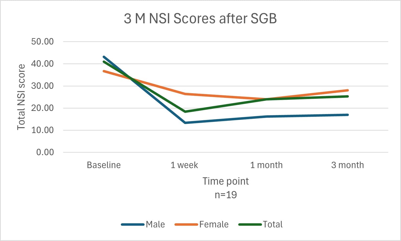 Total NSI scores at baseline, 1 week, 1 month, and 3 months post-SGB (n=19 with complete follow-up). All three groups — male, female, and total — show sustained improvement.
